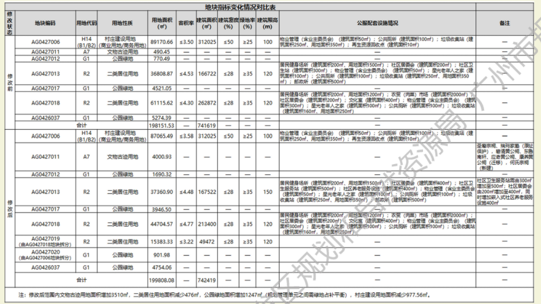 黄埔大壮名城二期将规划49层超高住宅！