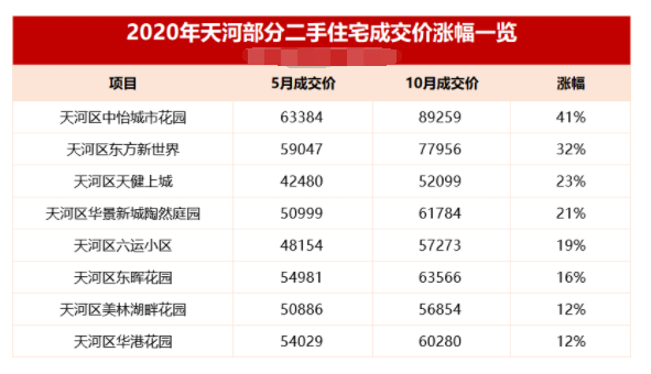 10万+二手房频现！天河继续霸榜，什么样的房子才是硬通货？