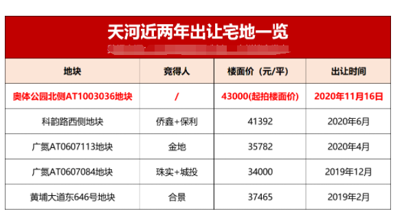 10万+二手房频现！天河继续霸榜，什么样的房子才是硬通货？
