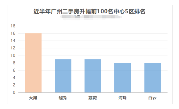 10万+二手房频现！天河继续霸榜，什么样的房子才是硬通货？