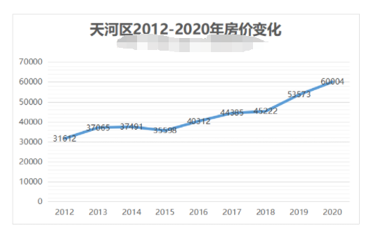 10万+二手房频现！天河继续霸榜，什么样的房子才是硬通货？