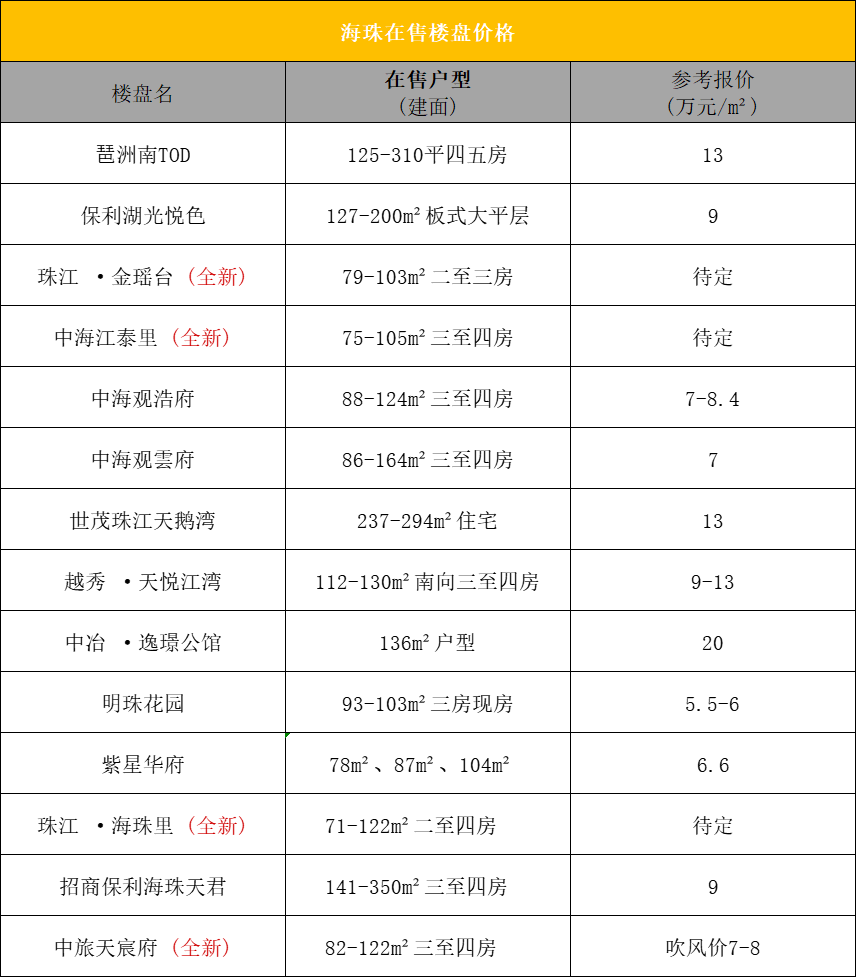 海珠在售一手楼盘*新报价，哪些楼盘值得买？