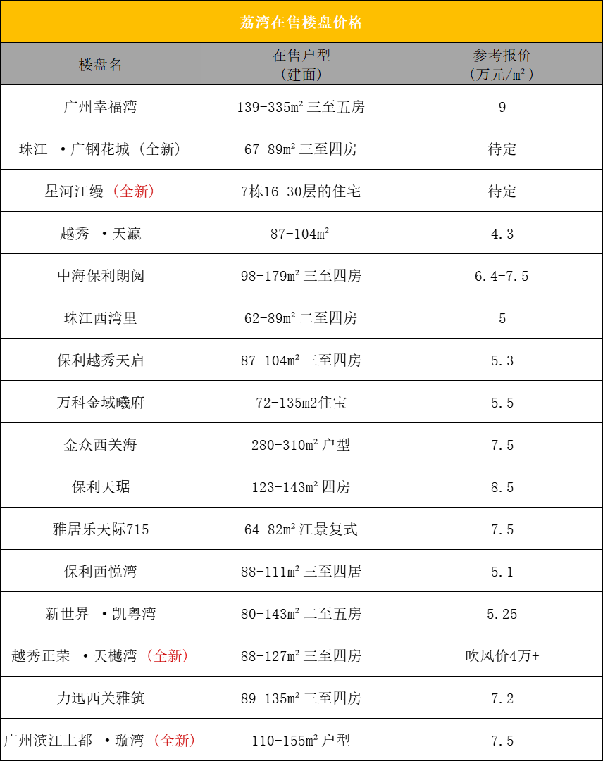 广州荔湾在售一手楼盘价格有哪些？290万可以上车荔湾？