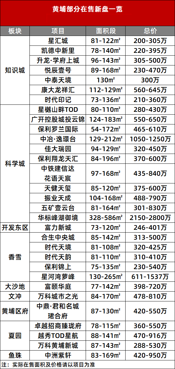 广州黄埔在售一手楼盘价格有哪些？200万可以上车黄埔？