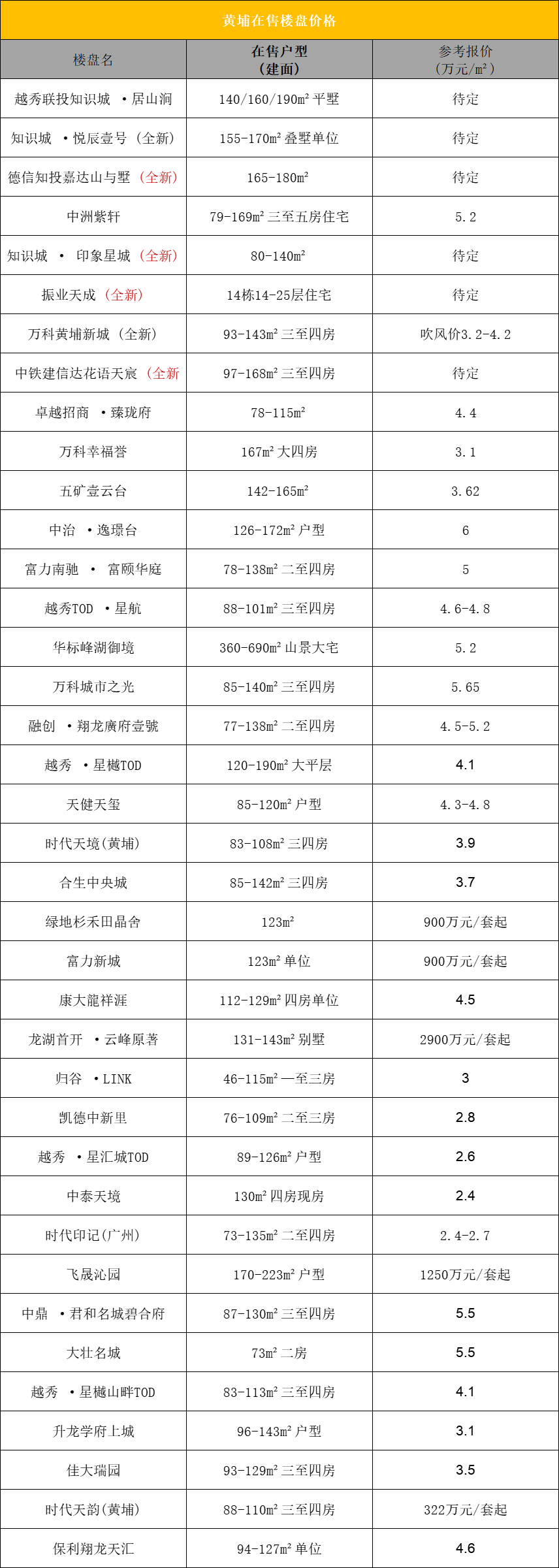 广州黄埔在售一手楼盘价格有哪些？200万可以上车黄埔？