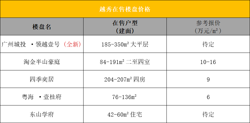 广州越秀在售一手楼盘价格有哪些？900万可以上车越秀？
