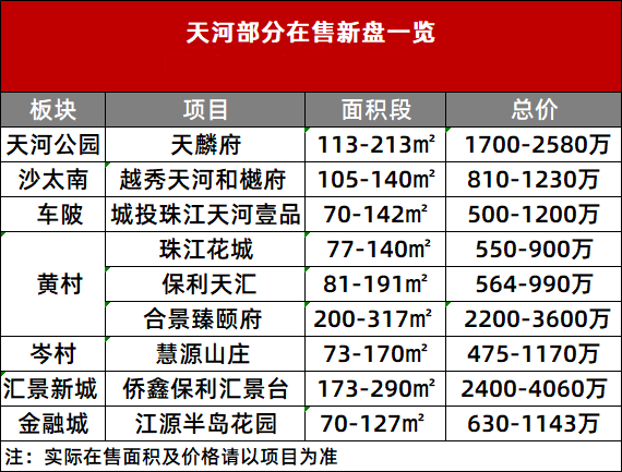广州天河在售一手楼盘价格有哪些？400万可以上车天河？
