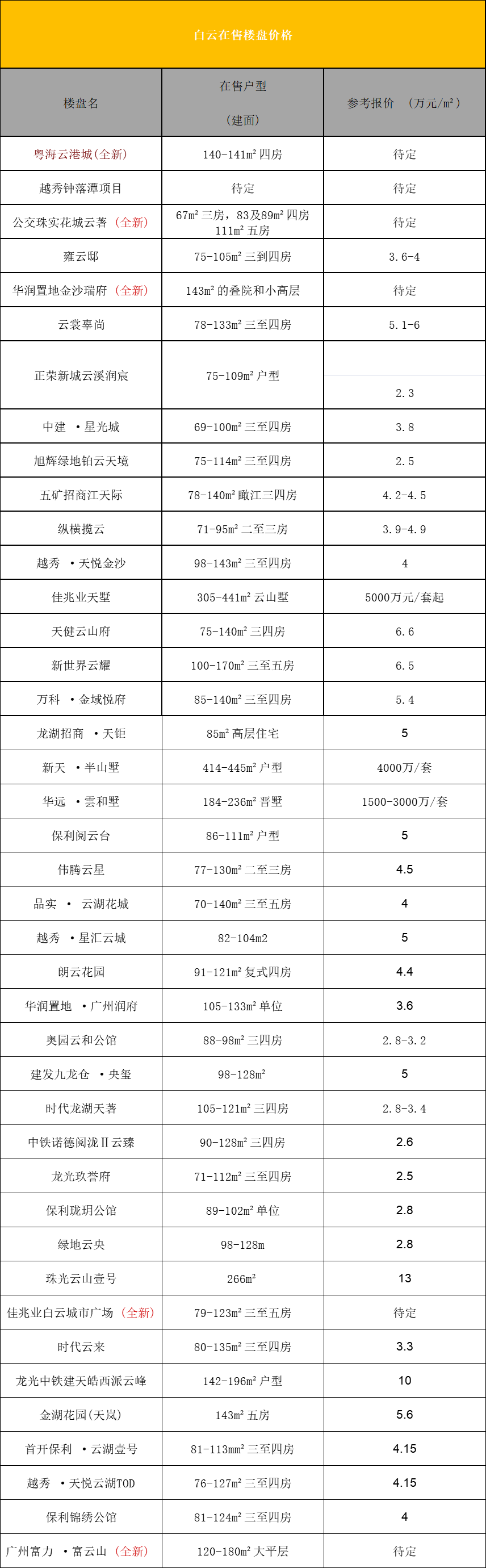 广州白云在售一手楼盘价格有哪些？150万可以上车白云？