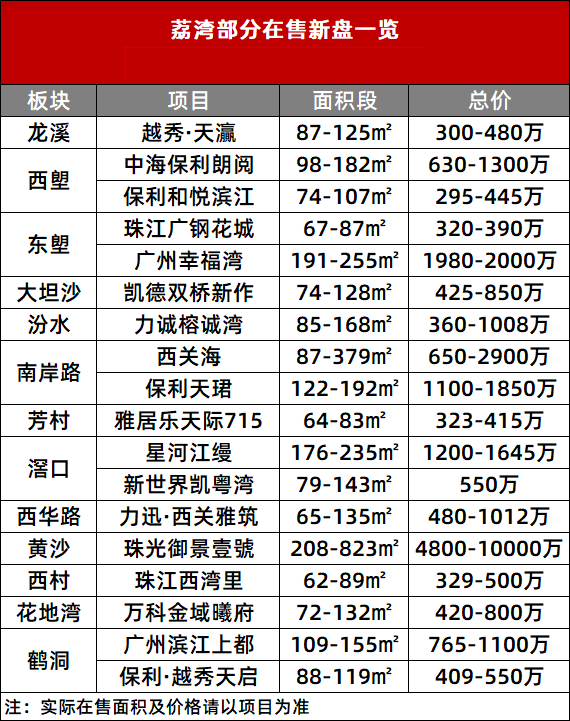 广州荔湾在售一手楼盘价格有哪些？290万可以上车荔湾？