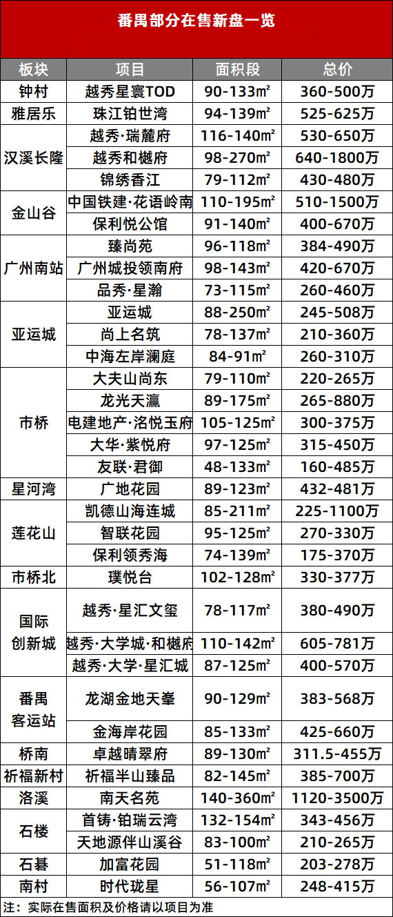 广州番禺在售一手楼盘价格有哪些？160万可以上车番禺？