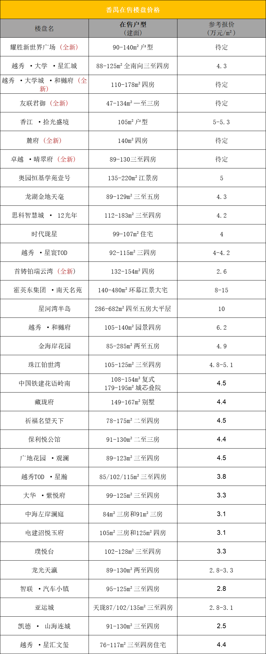 广州番禺在售一手楼盘价格有哪些？160万可以上车番禺？
