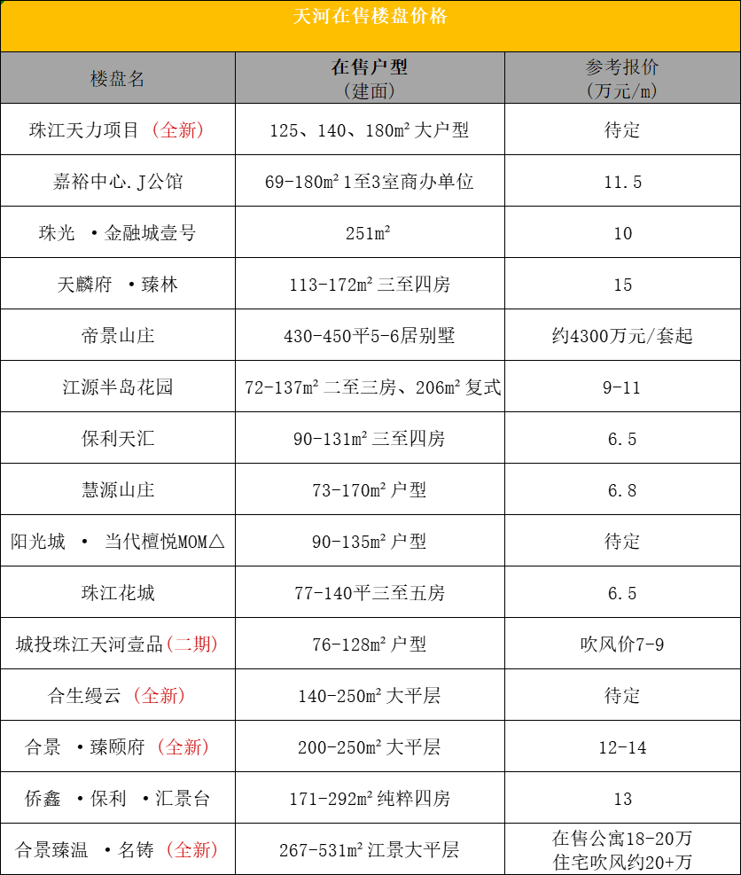 广州天河在售一手楼盘价格有哪些？400万可以上车天河？