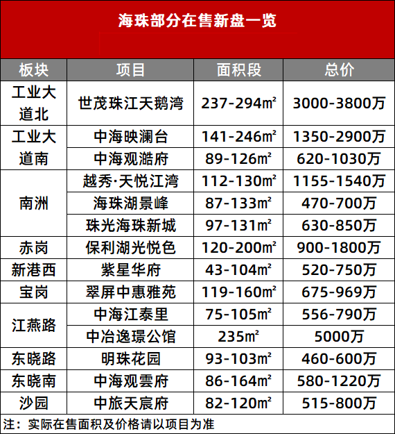 广州海珠在售一手楼盘价格有哪些？400万可以上车海珠？
