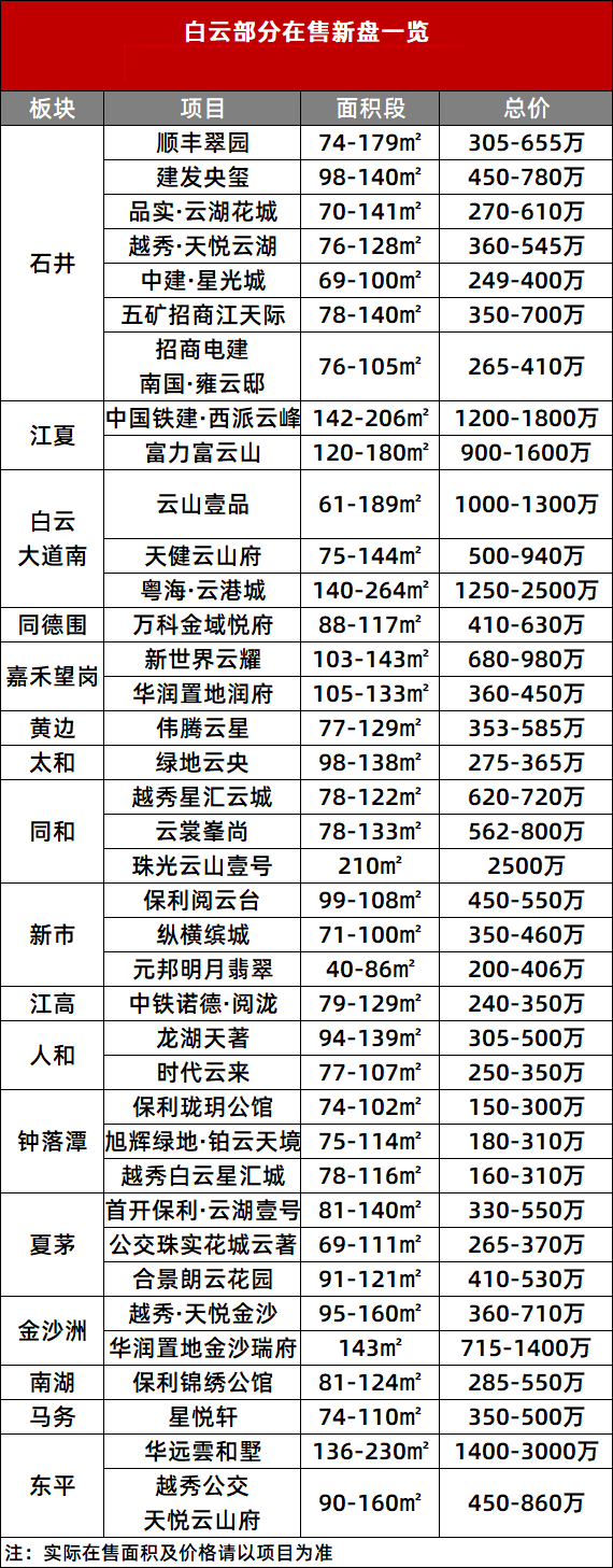 广州白云在售一手楼盘价格有哪些？150万可以上车白云？