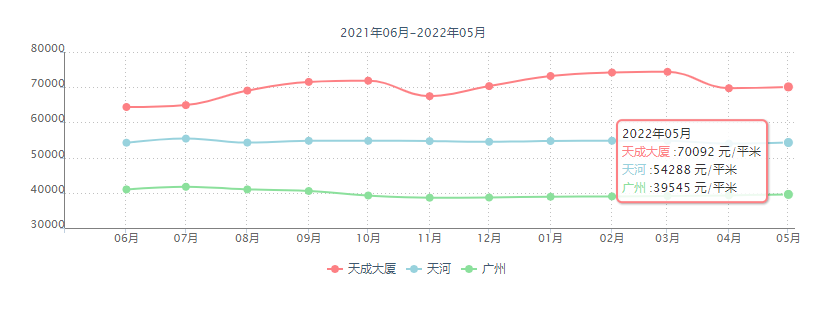 广州天河北天成大厦房价如何?值不值得买？