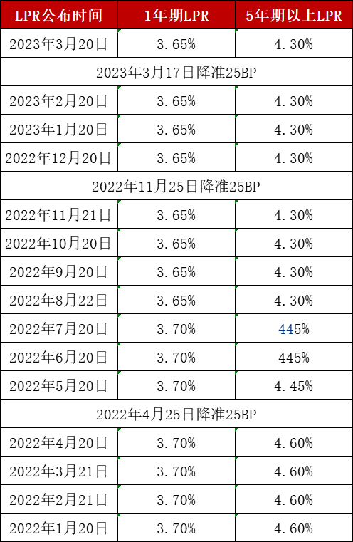 *新贷款报价利率，广州有银行二套利率下调