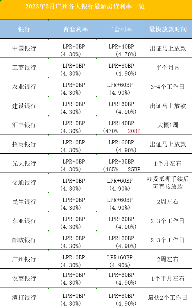 *新贷款报价利率，广州有银行二套利率下调