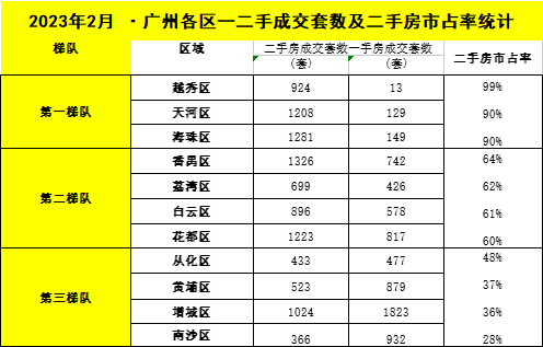 二手房*！广州二手房卖出近万套！