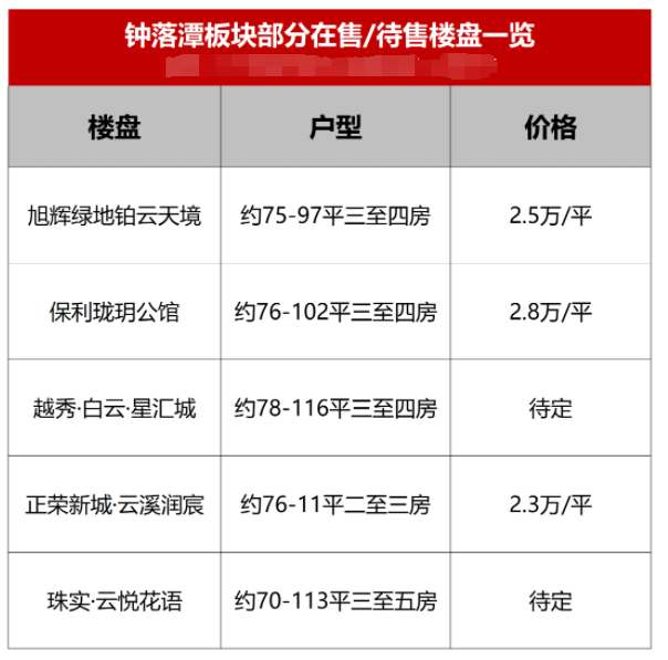 卷王来了！70平做三房！白云珠实新盘杀到