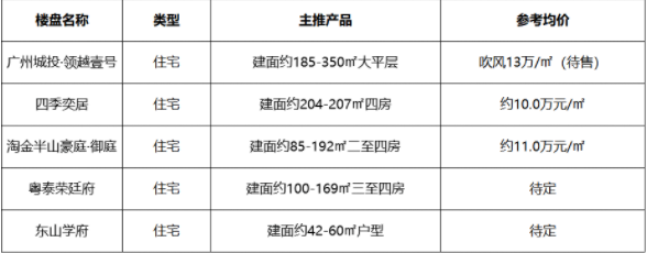 2023年，广州400盘*新报价表来啦!广州楼盘*新消息