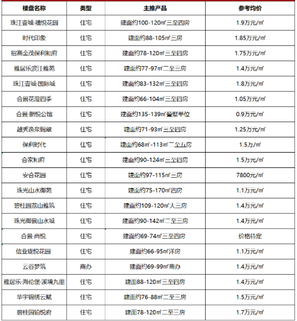 2023年，广州400盘*新报价表来啦!广州楼盘*新消息