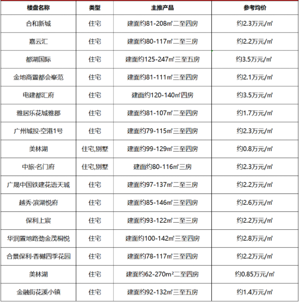 2023年，广州400盘*新报价表来啦!广州楼盘*新消息