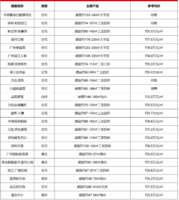 2023年，广州400盘*新报价表来啦!广州楼盘*新消息