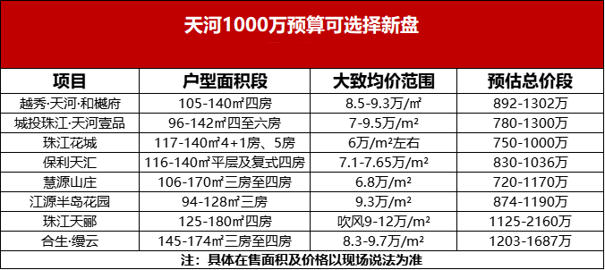 预算1000万，在天河怎么样选？天河目前在售一千万新盘有哪些？