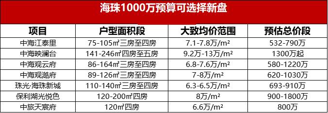 预算1000万，在海珠怎么样选？海珠目前在售一千万新盘有哪些？