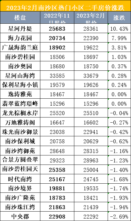 回暖！南沙这个小区，上涨10.43%！