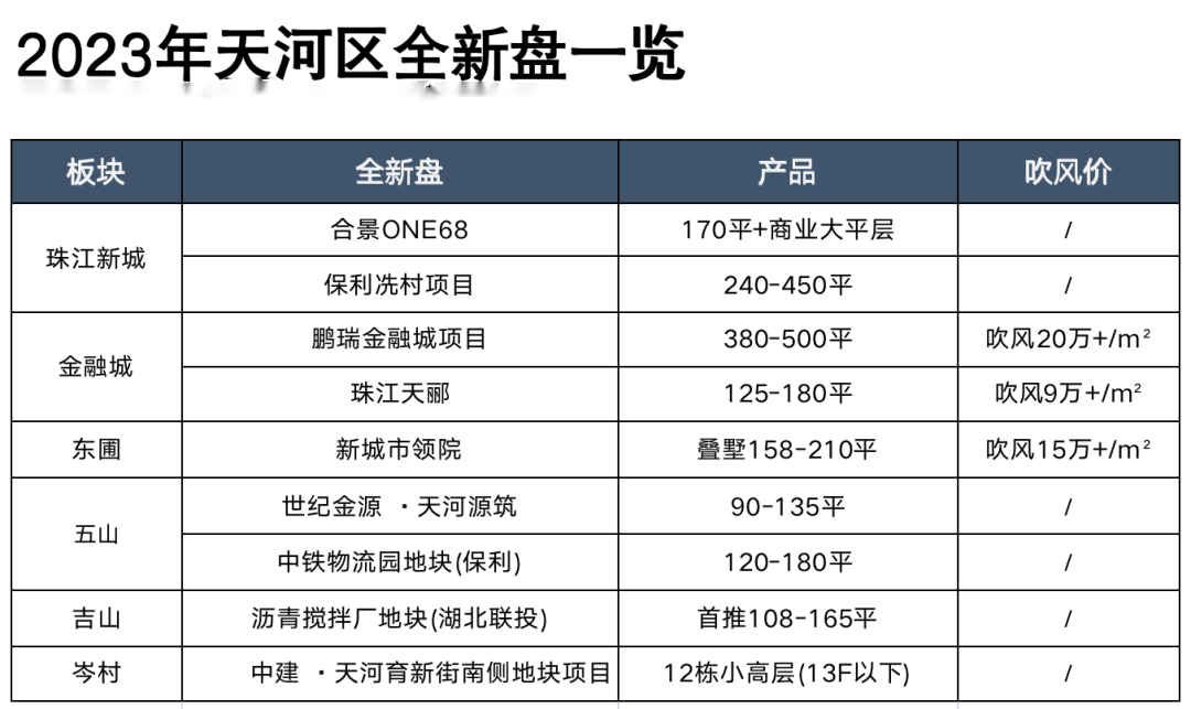 2023年广州天河区新盘一览，想要置业天河的，请多留意！