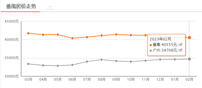 广州番禺区目前房价是多少？有哪些热门楼盘在售？