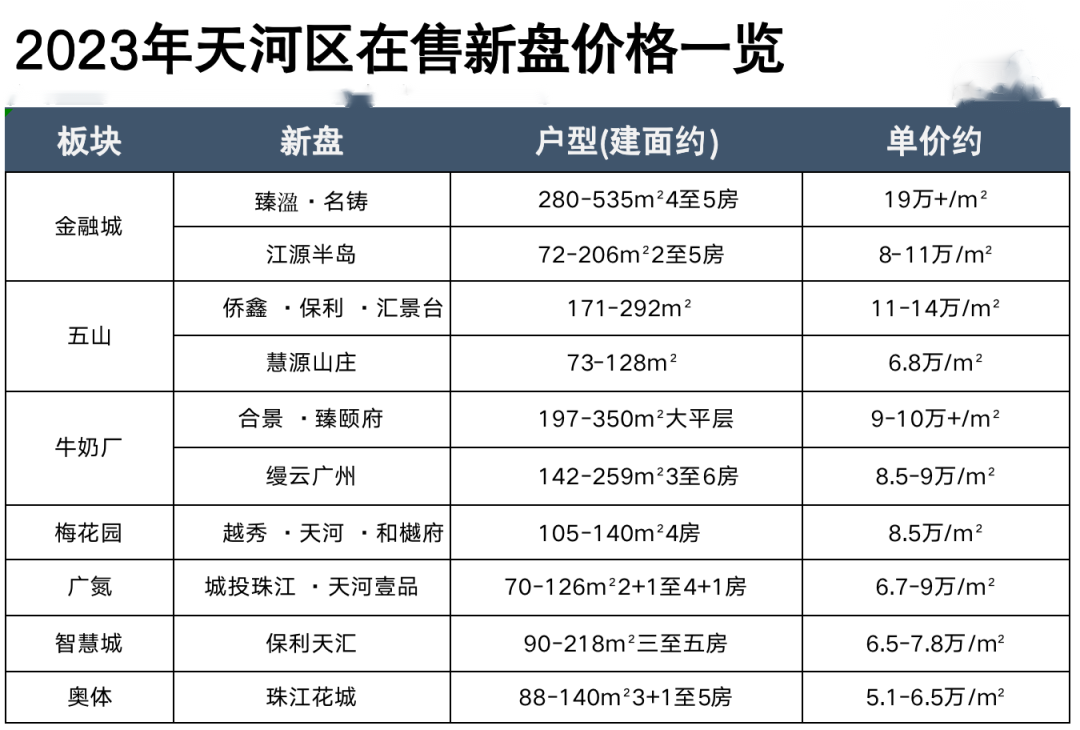 2023年天河区在售新盘价格一览
