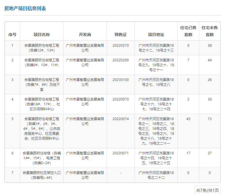 天河合景臻颐府又有20套大平层入市！