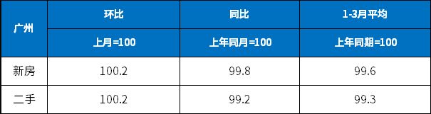 三月70城房价出炉：新房65城环比上涨！广州一二手均上涨