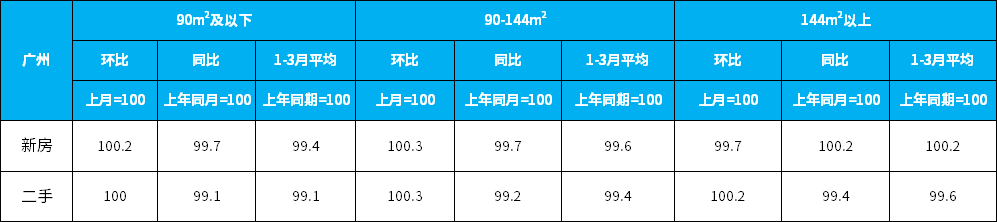 三月70城房价出炉：新房65城环比上涨！广州一二手均上涨