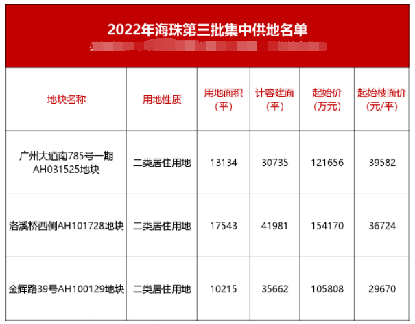 3.67万/平起拍，超10家报名！洛溪桥旁江景地实火