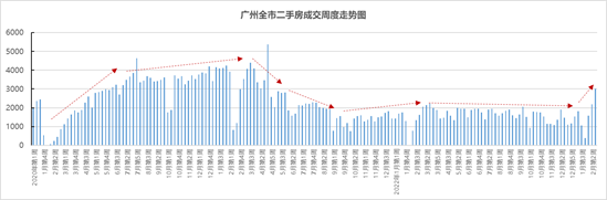 快一年了！广州二手周度成交终于重回3000套