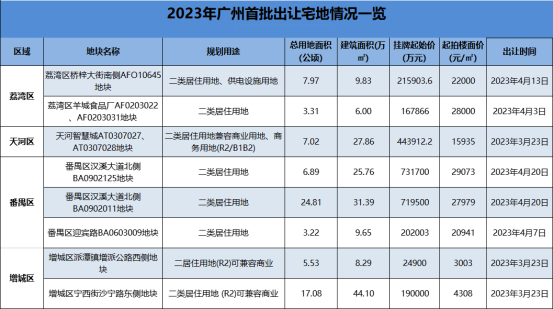 2023年广州*批出让宅地名单官宣！集中供地已成历史！番禺起拍价*高！