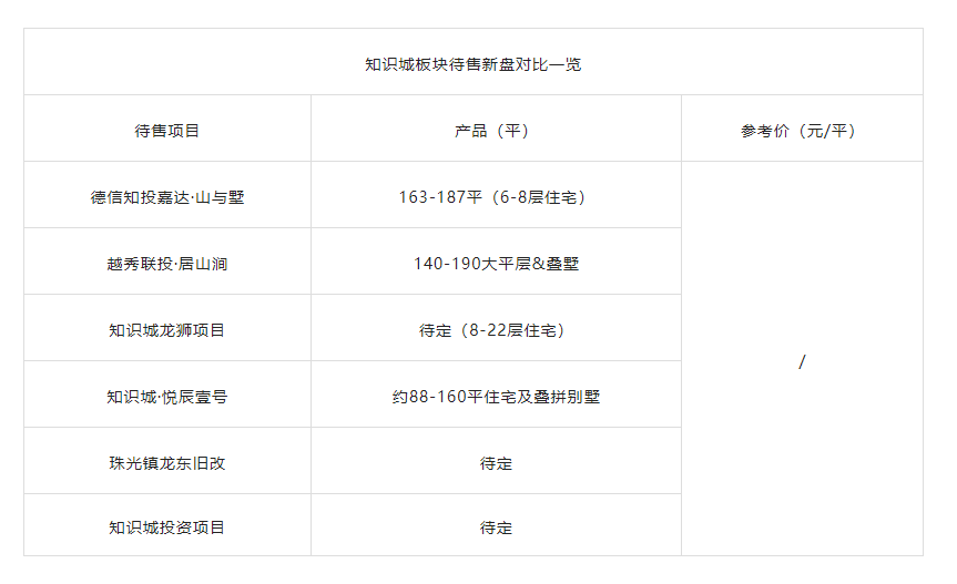 知识城板块热闹再现！5万-6万/㎡*盘即将入市