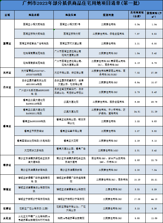 2023年广州*批集中供地清单出炉！共21宗！多宗靓地助力楼市！