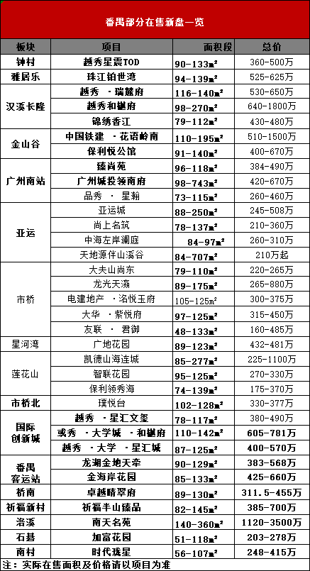 300万想在番禺买三房，要怎么选？