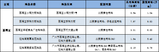 2023年广州*批集中供地清单出炉！共21宗！多宗靓地助力楼市！