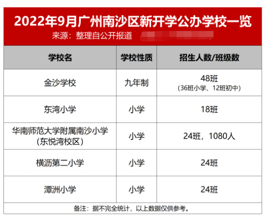 省实、铁一…9月广州46新校开学，超8万学位输入！
