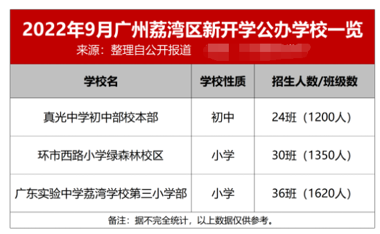 省实、铁一…9月广州46新校开学，超8万学位输入！