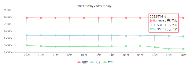 广州天河北二手房出售，峻林，262.46平方，5房2厅3卫，仅售4300万！