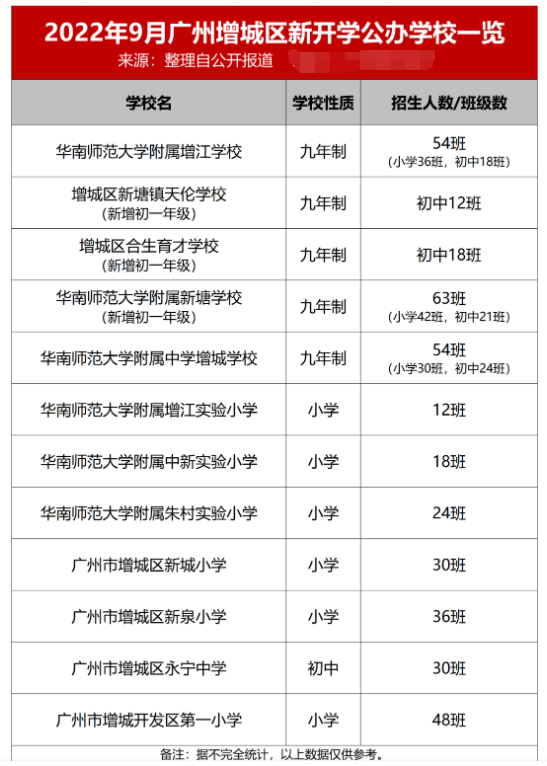 省实、铁一…9月广州46新校开学，超8万学位输入！