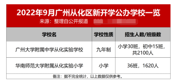 省实、铁一…9月广州46新校开学，超8万学位输入！