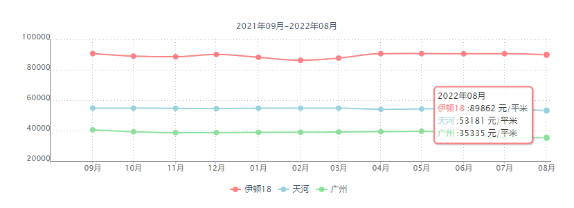 广州天河北二手房出售，伊顿18，151平方，总价1450万！