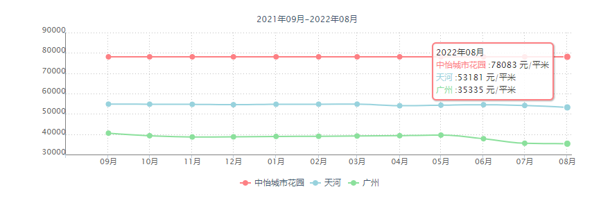 广州天河北二手房出售，中怡城市花园，130平方，总价1650万！